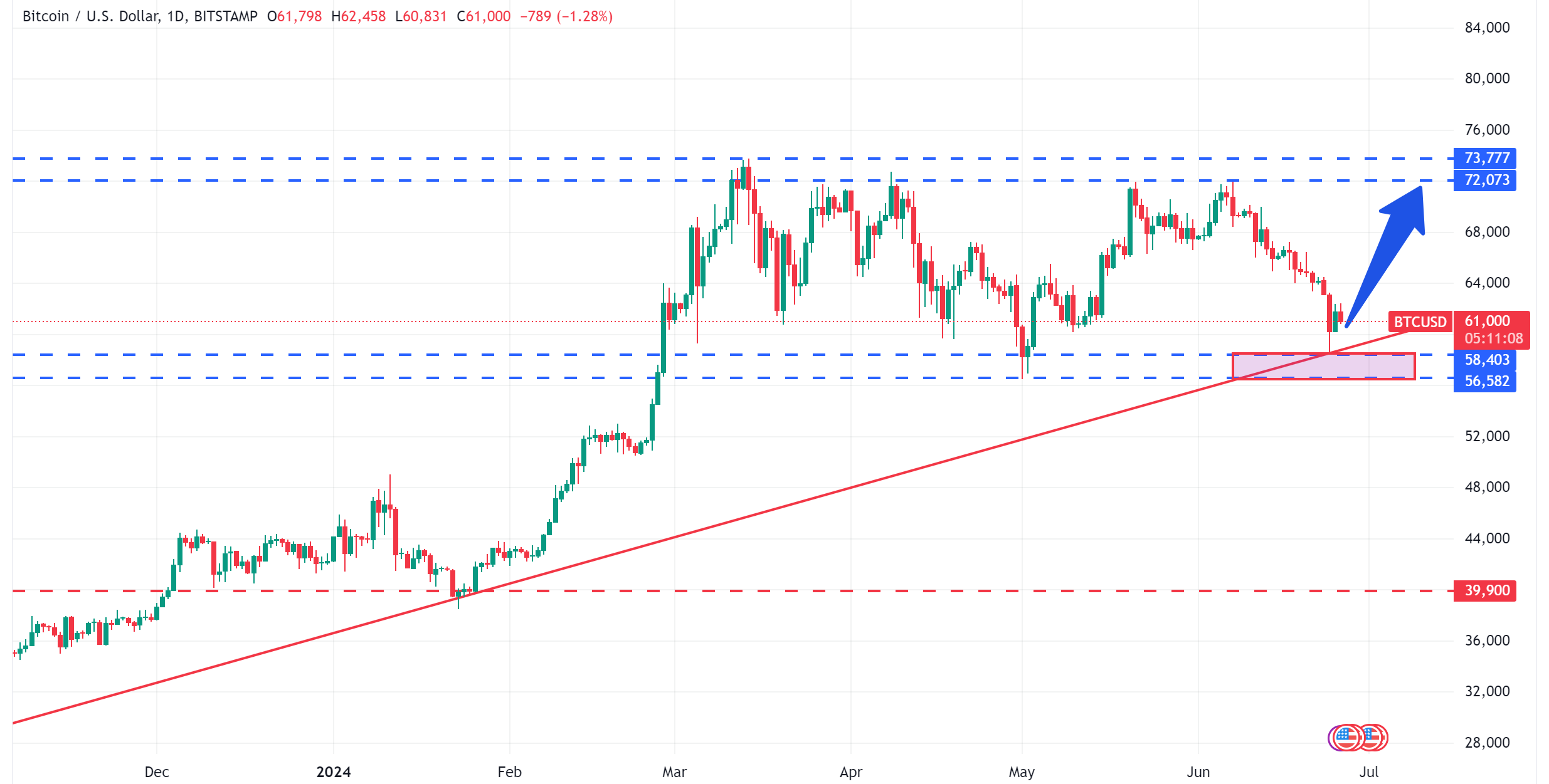 متابعة تحليل البيتكوين Bitcoin